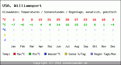 Klimatabelle: Williamsport in USA