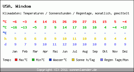 Klimatabelle: Windom in USA