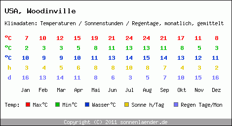 Klimatabelle: Woodinville in USA