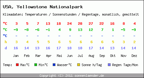 Klimatabelle: Yellowstone Nationalpark in USA