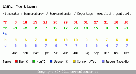 Klimatabelle: Yorktown in USA