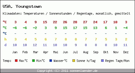 Klimatabelle: Youngstown in USA