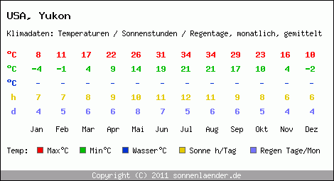 Klimatabelle: Yukon in USA