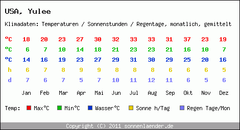 Klimatabelle: Yulee in USA