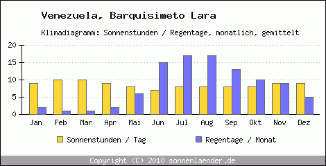 Klimadiagramm: Venezuela, Sonnenstunden und Regentage Barquisimeto Lara 