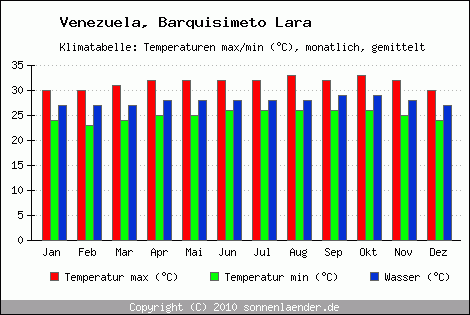 Klimadiagramm Barquisimeto Lara, Temperatur