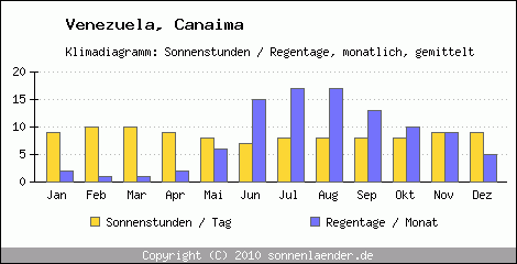 Klimadiagramm: Venezuela, Sonnenstunden und Regentage Canaima 