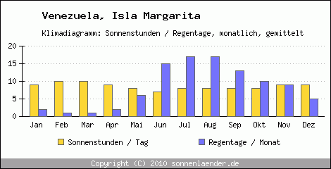 Klimadiagramm: Venezuela, Sonnenstunden und Regentage Isla Margarita 