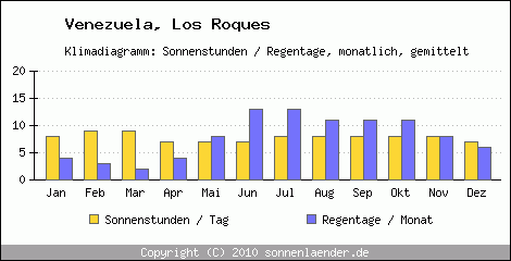 Klimadiagramm: Venezuela, Sonnenstunden und Regentage Los Roques 