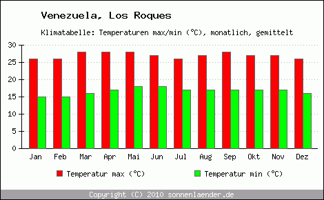 Klimadiagramm Los Roques, Temperatur