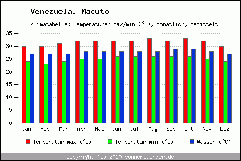 Klimadiagramm Macuto, Temperatur