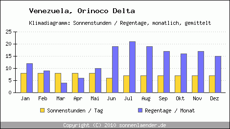 Klimadiagramm: Venezuela, Sonnenstunden und Regentage Orinoco Delta 