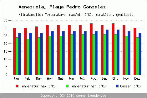 Klimadiagramm Playa Pedro Gonzalez, Temperatur