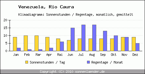 Klimadiagramm: Venezuela, Sonnenstunden und Regentage Rio Caura 