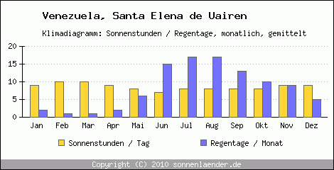 Klimadiagramm: Venezuela, Sonnenstunden und Regentage Santa Elena de Uairen 