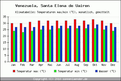 Klimadiagramm Santa Elena de Uairen, Temperatur