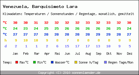 Klimatabelle: Barquisimeto Lara in Venezuela