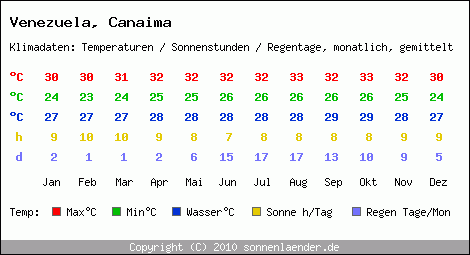 Klimatabelle: Canaima in Venezuela