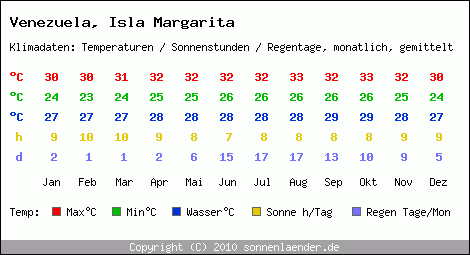 Klimatabelle: Isla Margarita in Venezuela