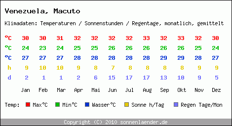 Klimatabelle: Macuto in Venezuela