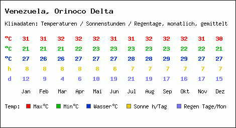Klimatabelle: Orinoco Delta in Venezuela