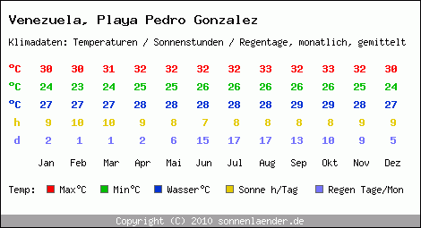 Klimatabelle: Playa Pedro Gonzalez in Venezuela