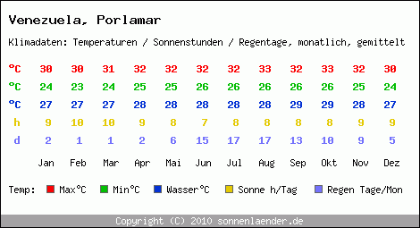 Klimatabelle: Porlamar in Venezuela