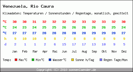 Klimatabelle: Rio Caura in Venezuela