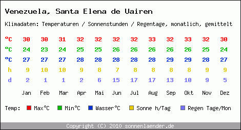 Klimatabelle: Santa Elena de Uairen in Venezuela