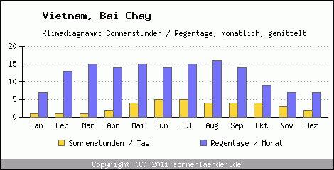 Klimadiagramm: Vietnam, Sonnenstunden und Regentage Bai Chay 