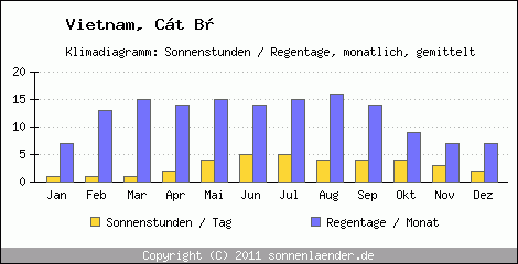 Klimadiagramm: Vietnam, Sonnenstunden und Regentage Ct B 