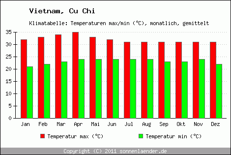 Klimadiagramm Cu Chi, Temperatur