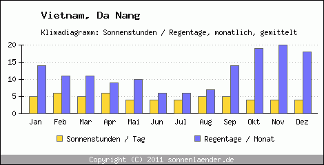 Klimadiagramm: Vietnam, Sonnenstunden und Regentage Da Nang 