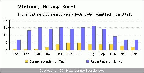 Klimadiagramm: Vietnam, Sonnenstunden und Regentage Halong Bucht 
