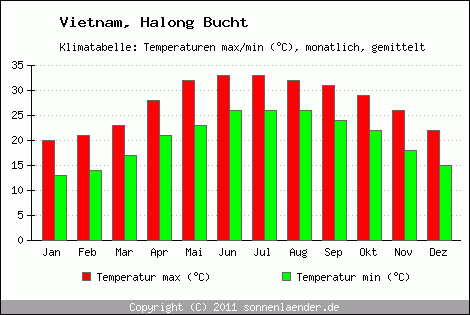 Klimadiagramm Halong Bucht, Temperatur