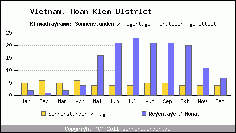 Klimadiagramm: Vietnam, Sonnenstunden und Regentage Hoan Kiem District 