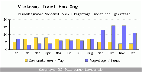 Klimadiagramm: Vietnam, Sonnenstunden und Regentage Insel Hon Ong 