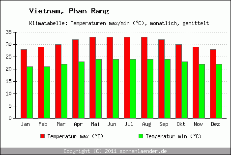 Klimadiagramm Phan Rang, Temperatur