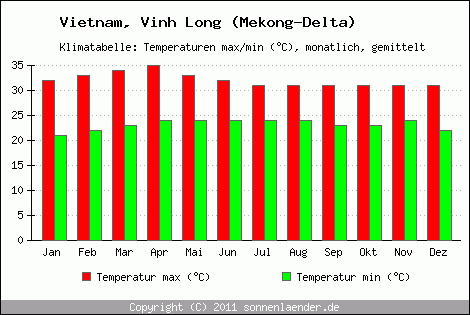 Klimadiagramm Vinh Long (Mekong-Delta), Temperatur