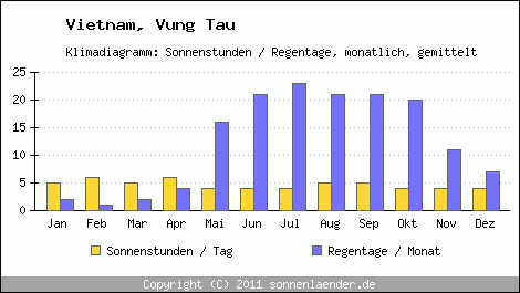 Klimadiagramm: Vietnam, Sonnenstunden und Regentage Vung Tau 