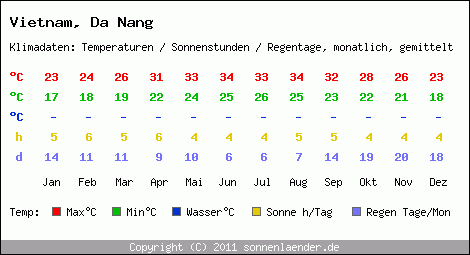 Klimatabelle: Da Nang in Vietnam