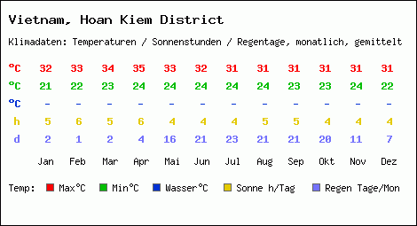 Klimatabelle: Hoan Kiem District in Vietnam