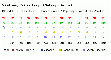 Klimatabelle: Vinh Long (Mekong-Delta) in Vietnam